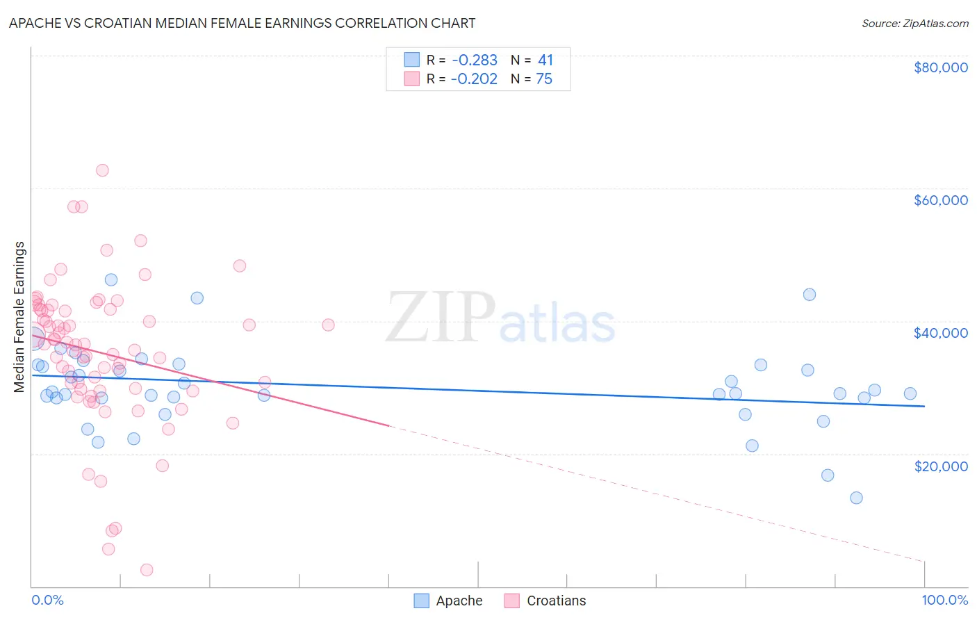 Apache vs Croatian Median Female Earnings
