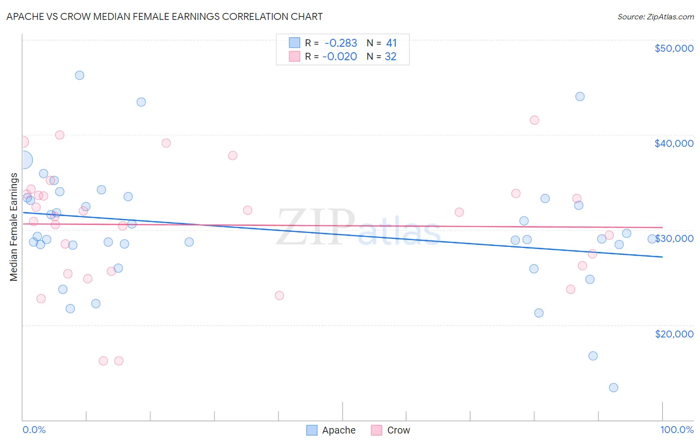 Apache vs Crow Median Female Earnings