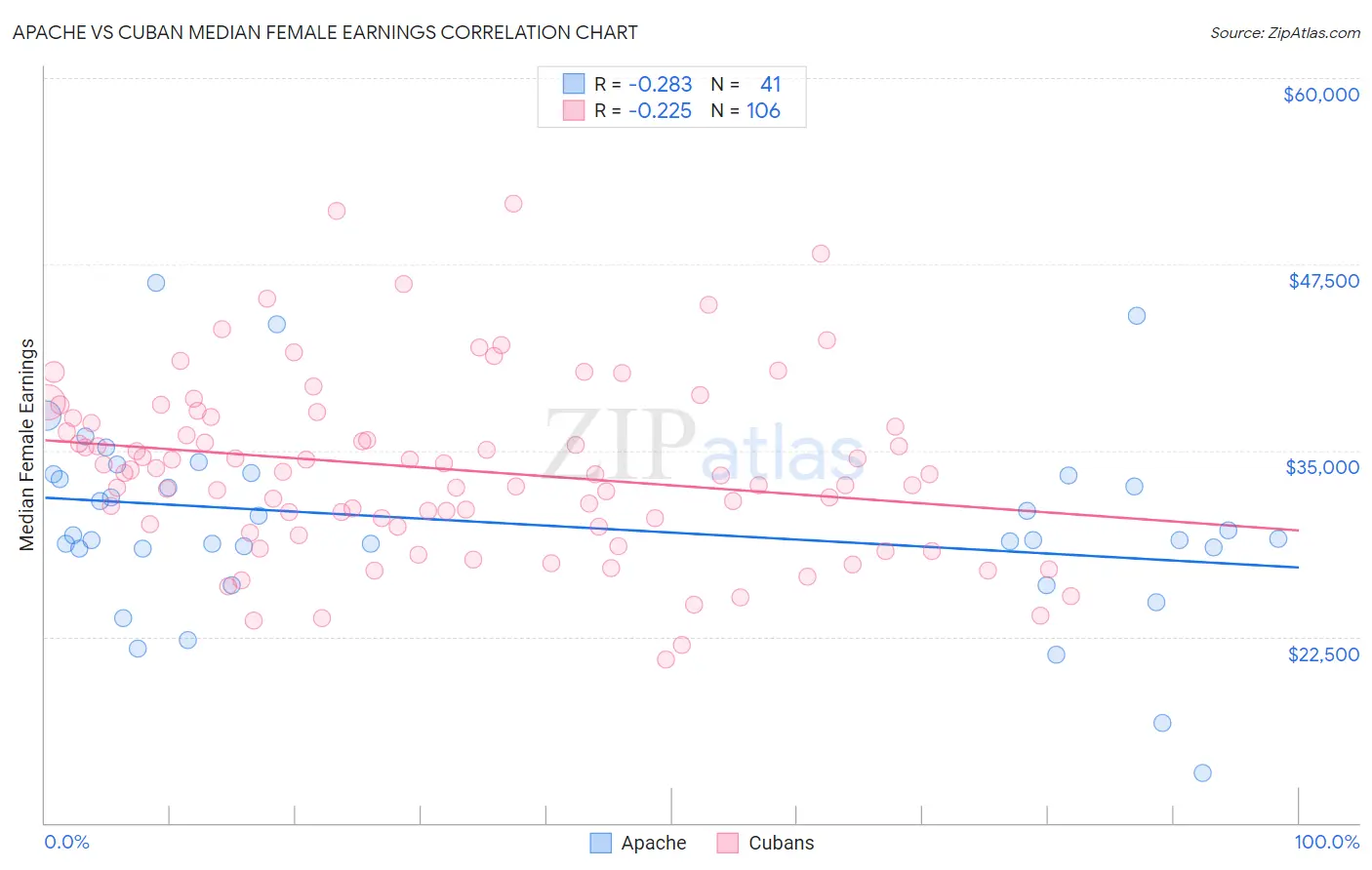 Apache vs Cuban Median Female Earnings