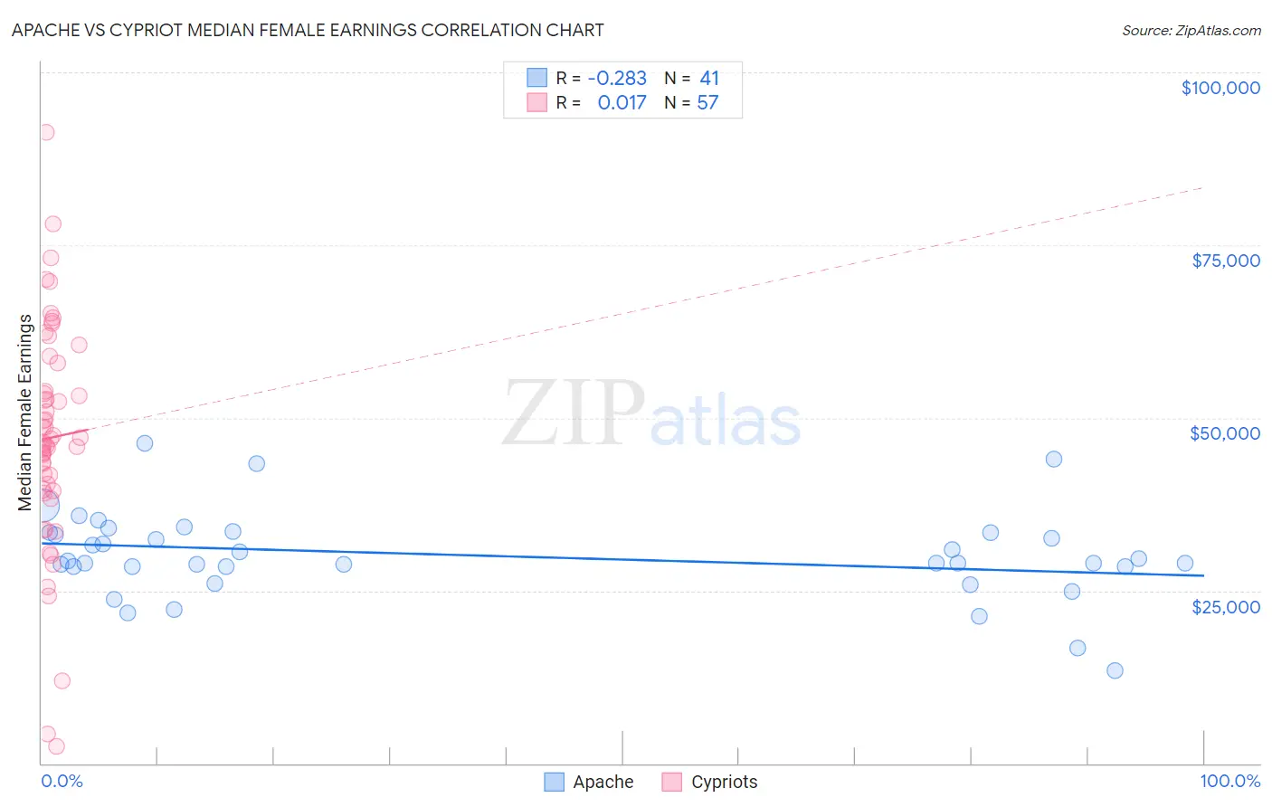 Apache vs Cypriot Median Female Earnings