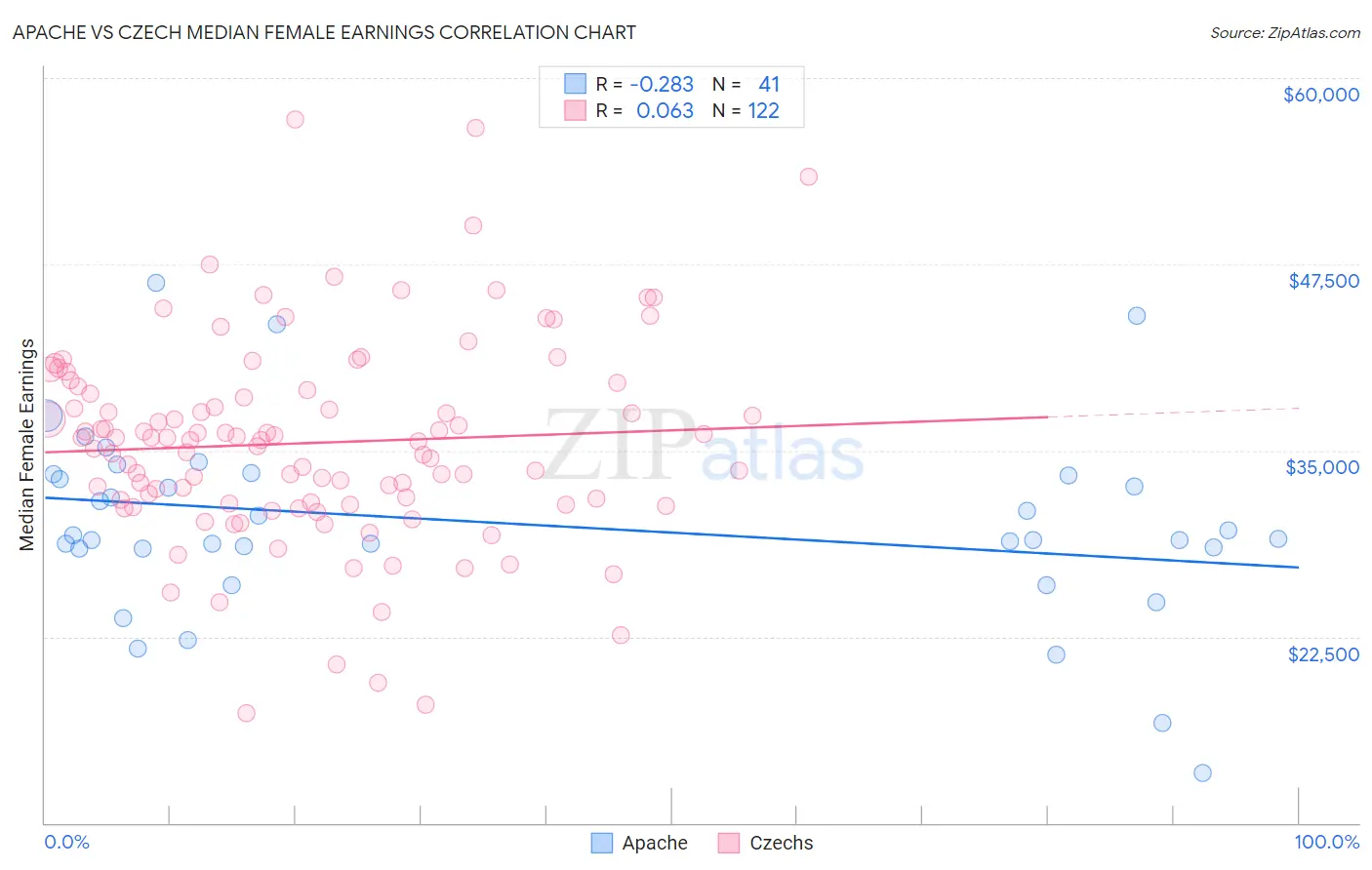 Apache vs Czech Median Female Earnings