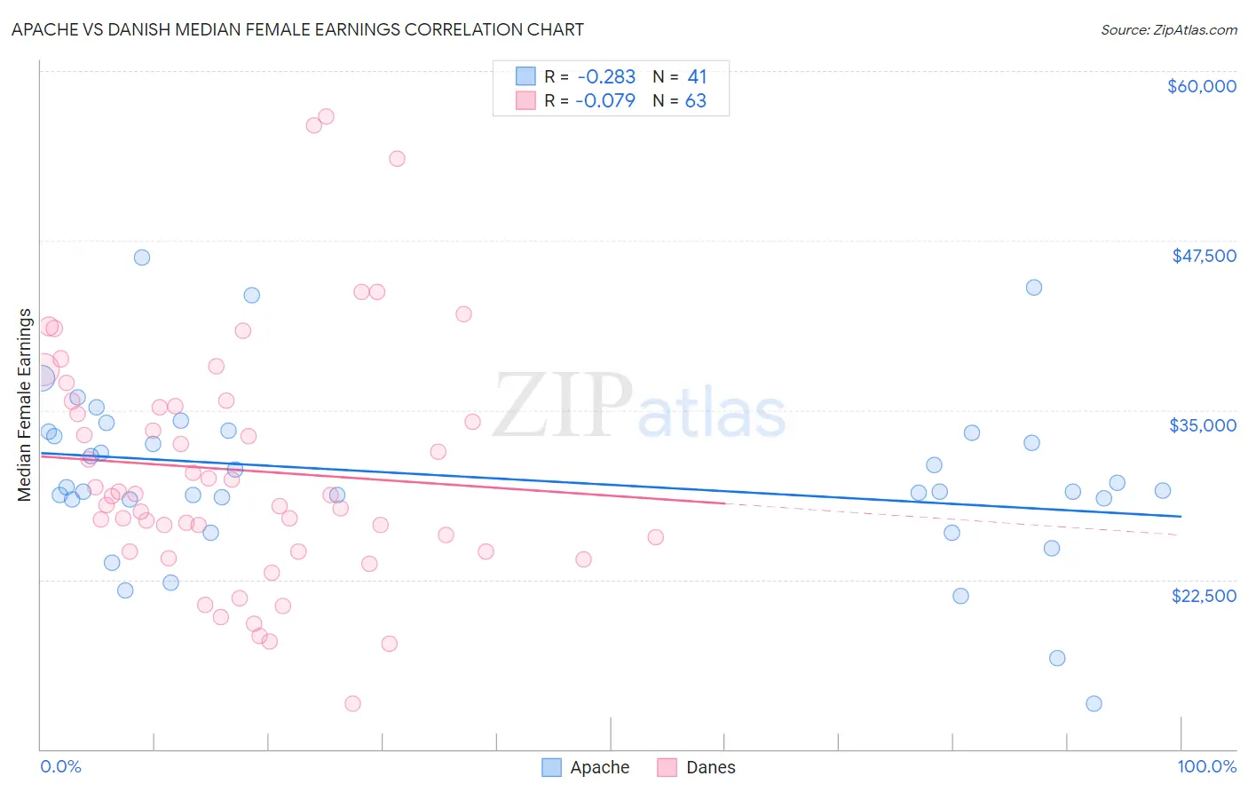 Apache vs Danish Median Female Earnings
