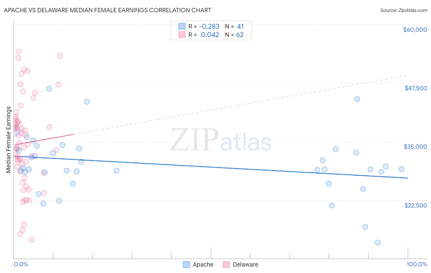 Apache vs Delaware Median Female Earnings