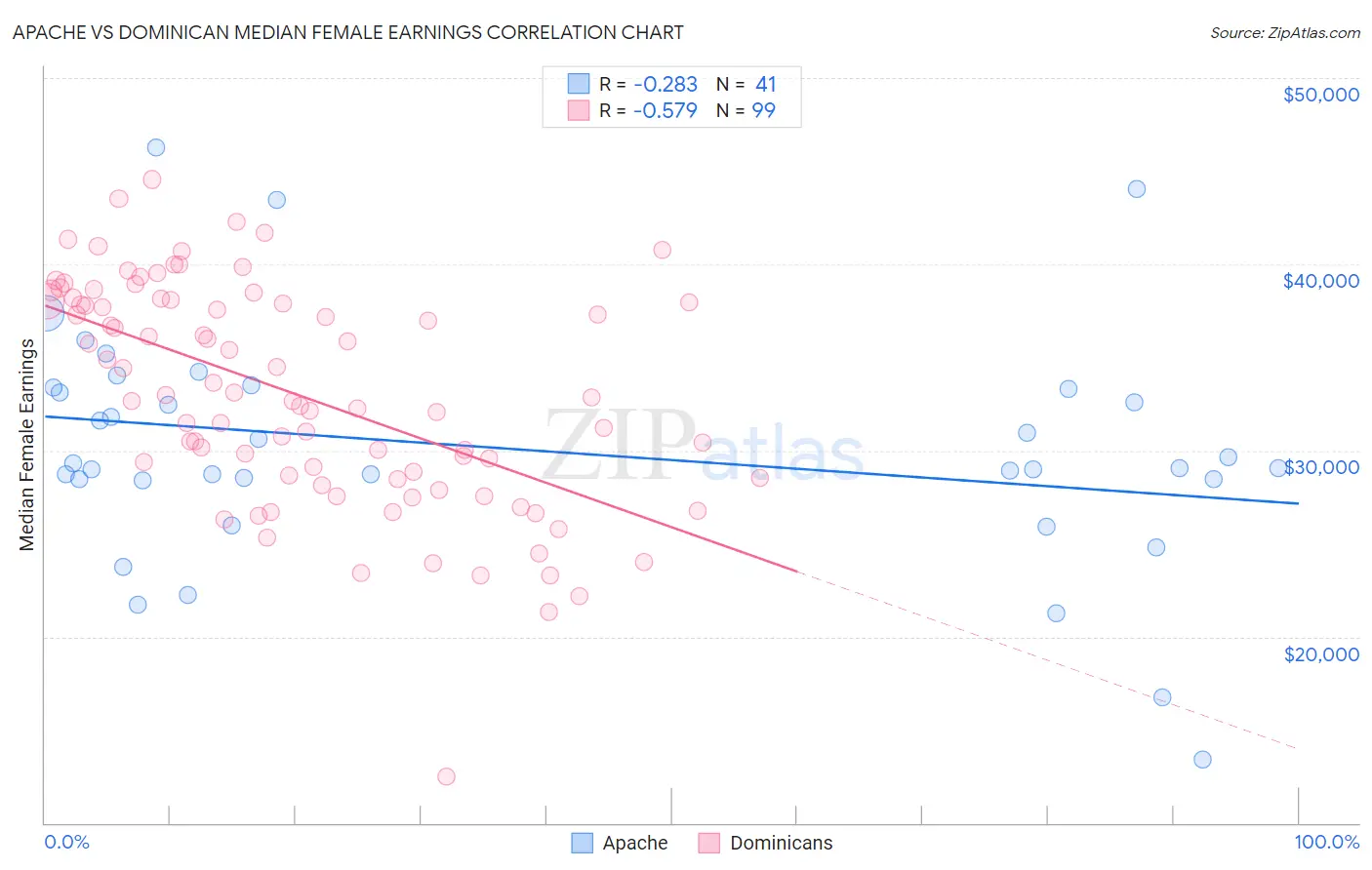 Apache vs Dominican Median Female Earnings