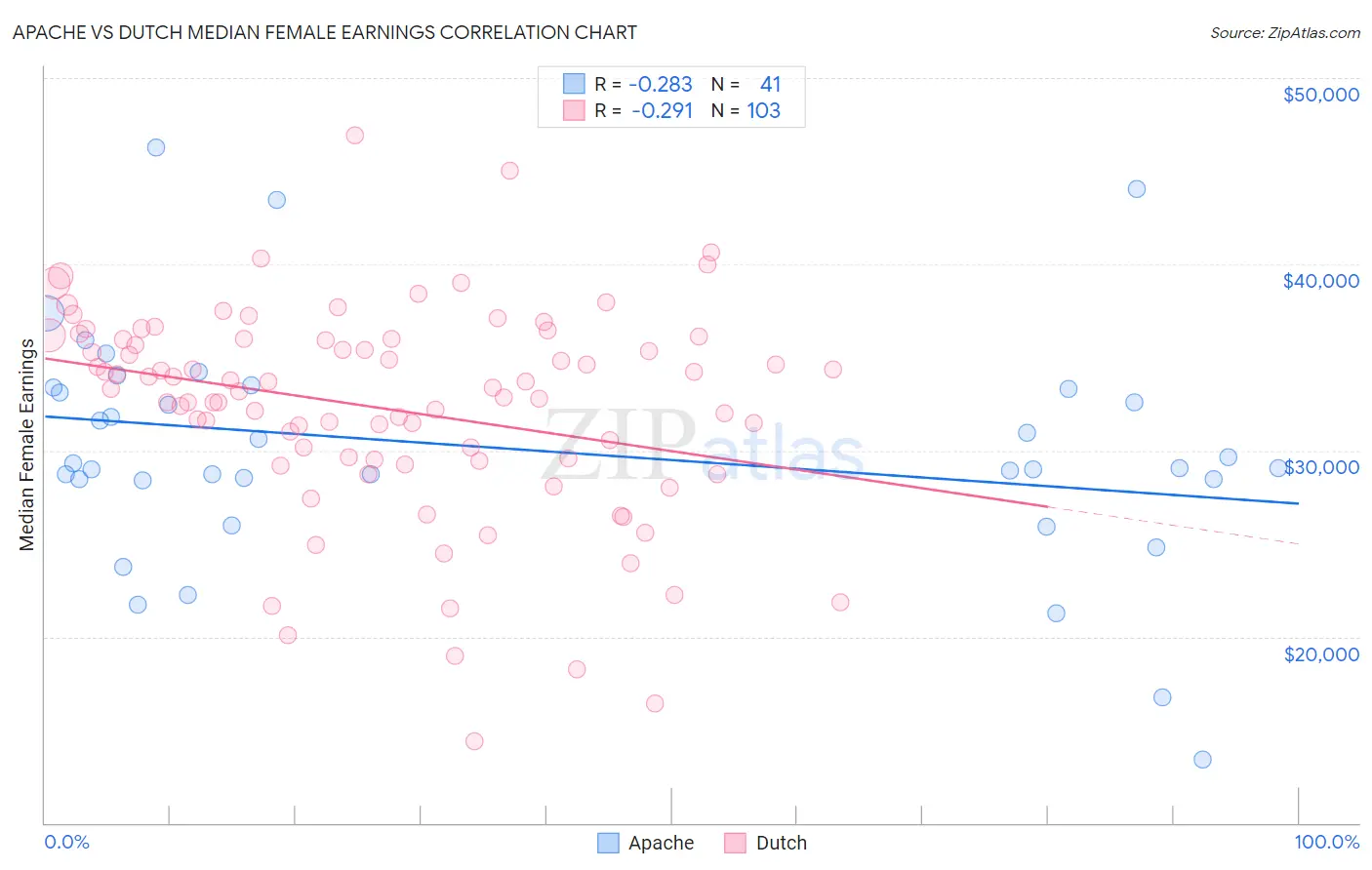 Apache vs Dutch Median Female Earnings
