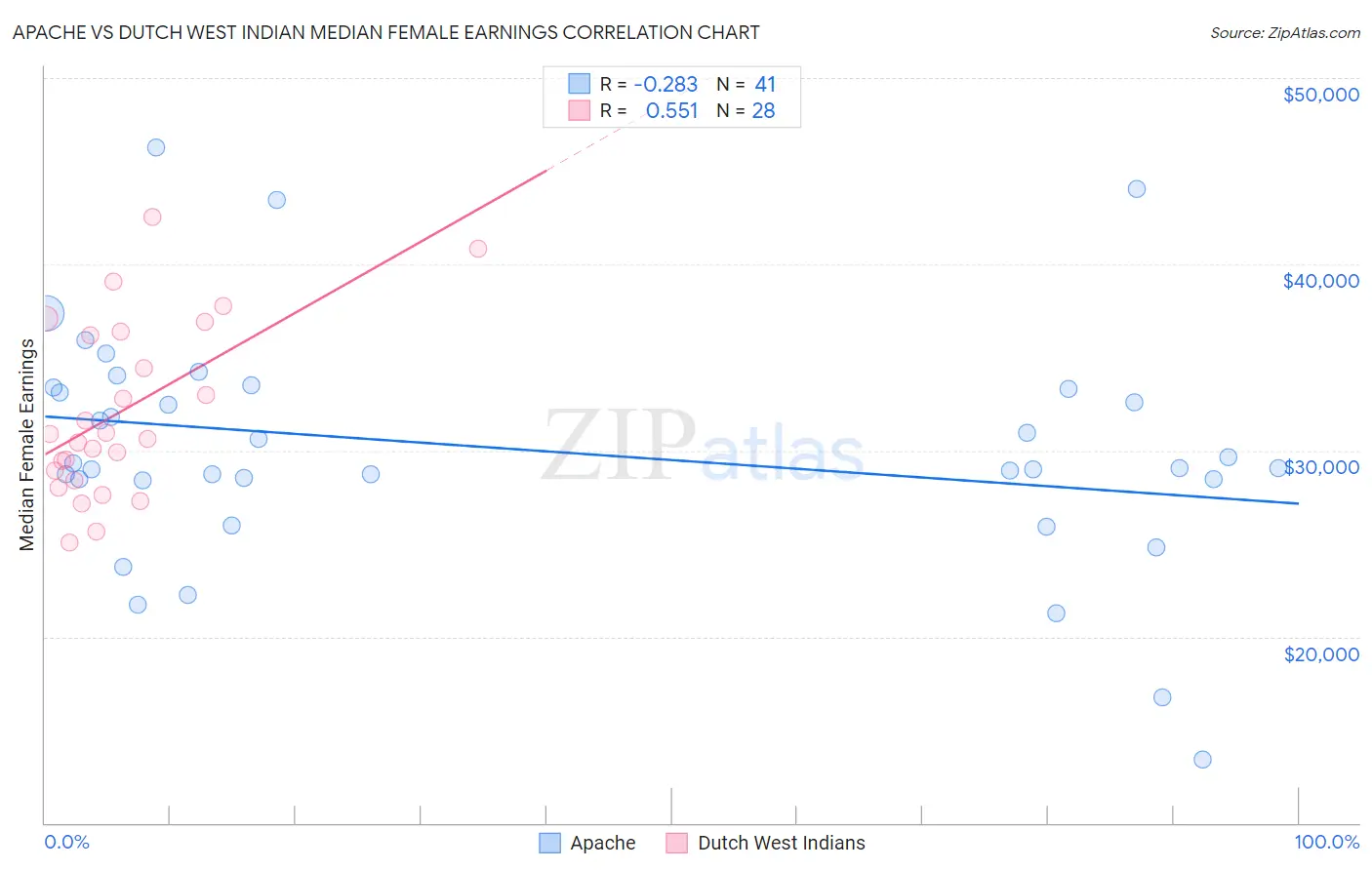 Apache vs Dutch West Indian Median Female Earnings