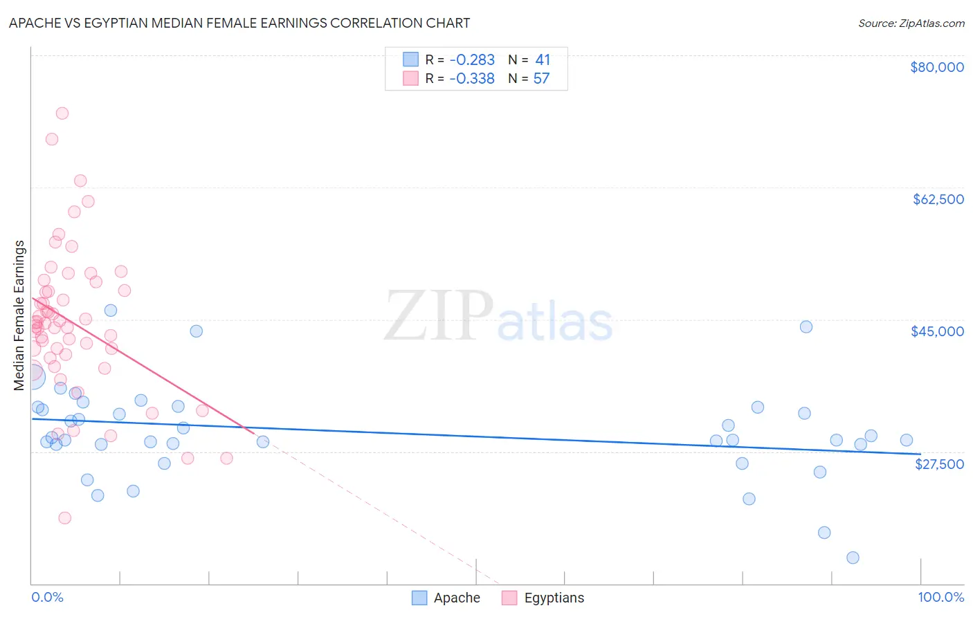 Apache vs Egyptian Median Female Earnings