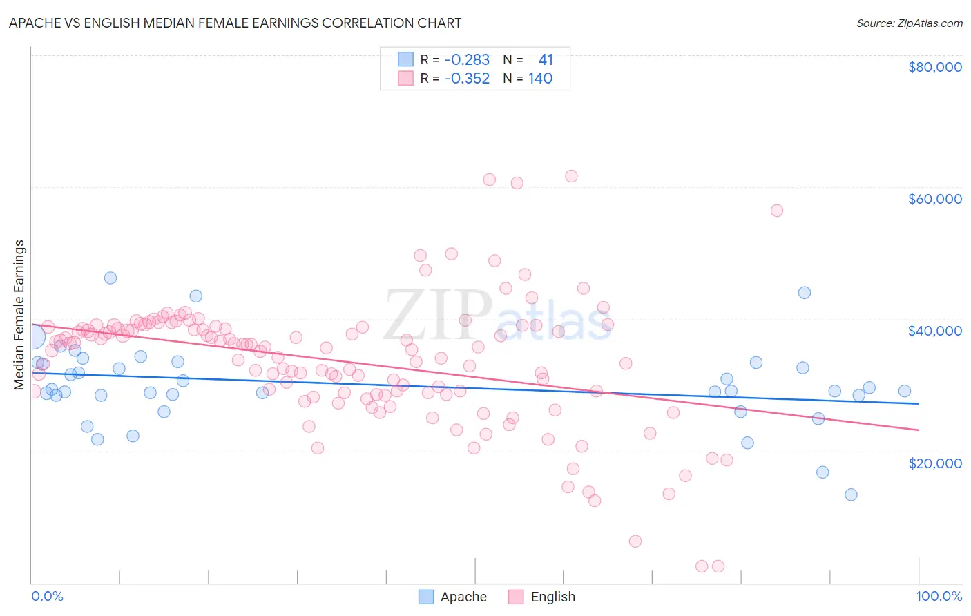 Apache vs English Median Female Earnings