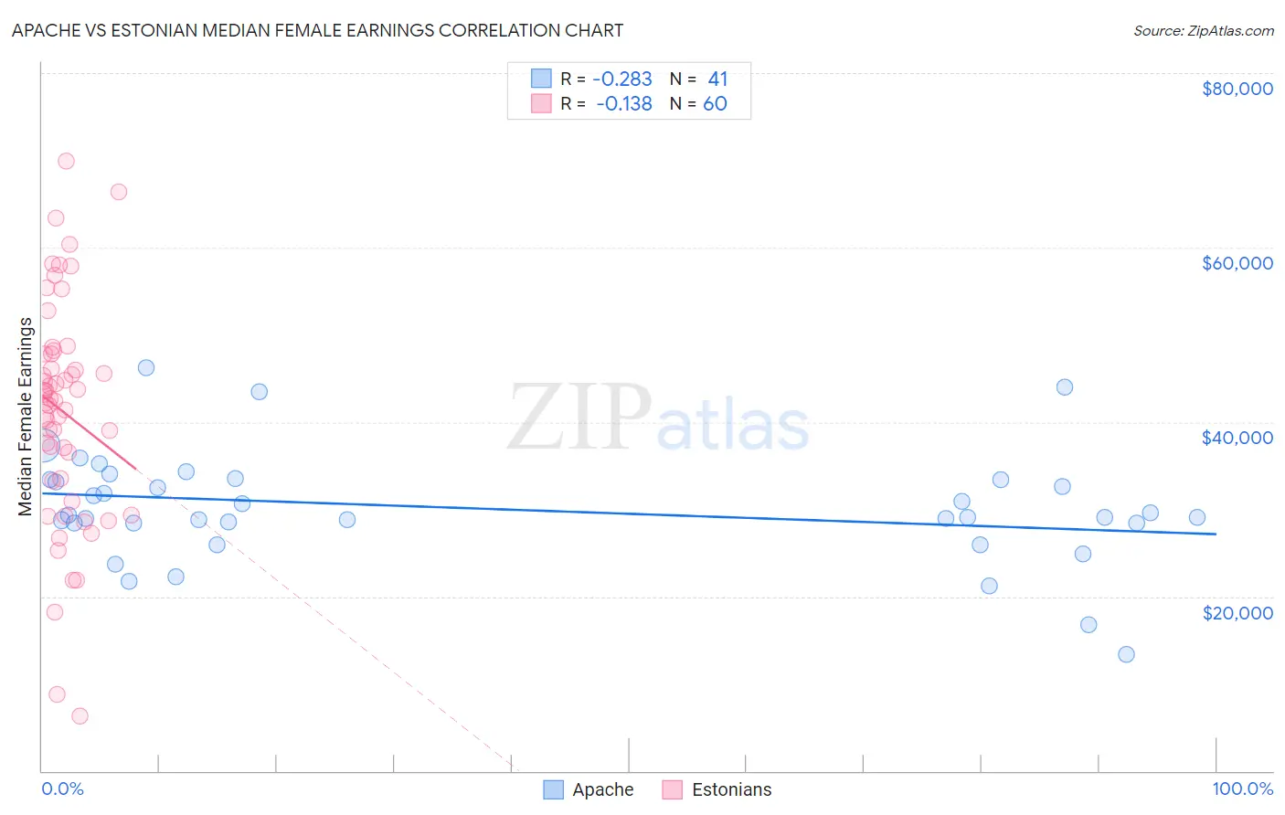 Apache vs Estonian Median Female Earnings