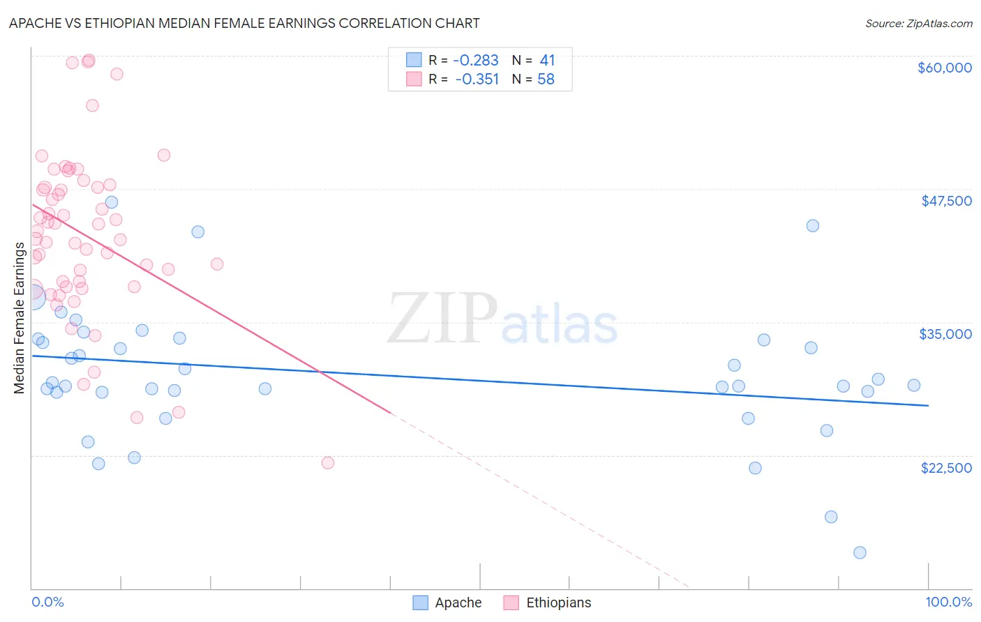 Apache vs Ethiopian Median Female Earnings