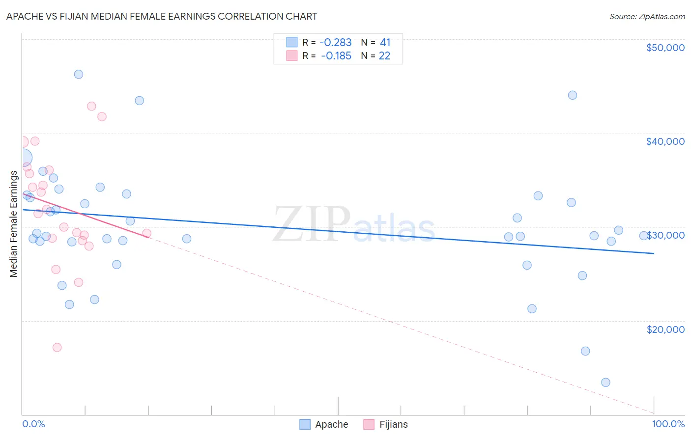 Apache vs Fijian Median Female Earnings