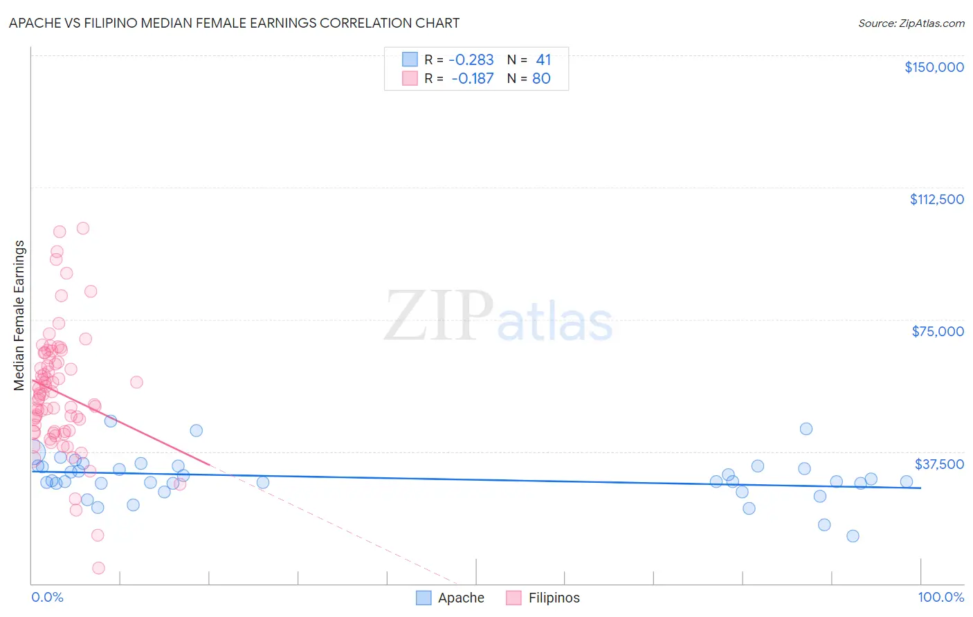 Apache vs Filipino Median Female Earnings