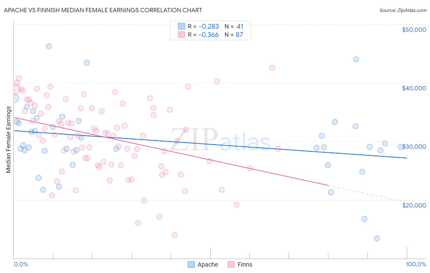 Apache vs Finnish Median Female Earnings