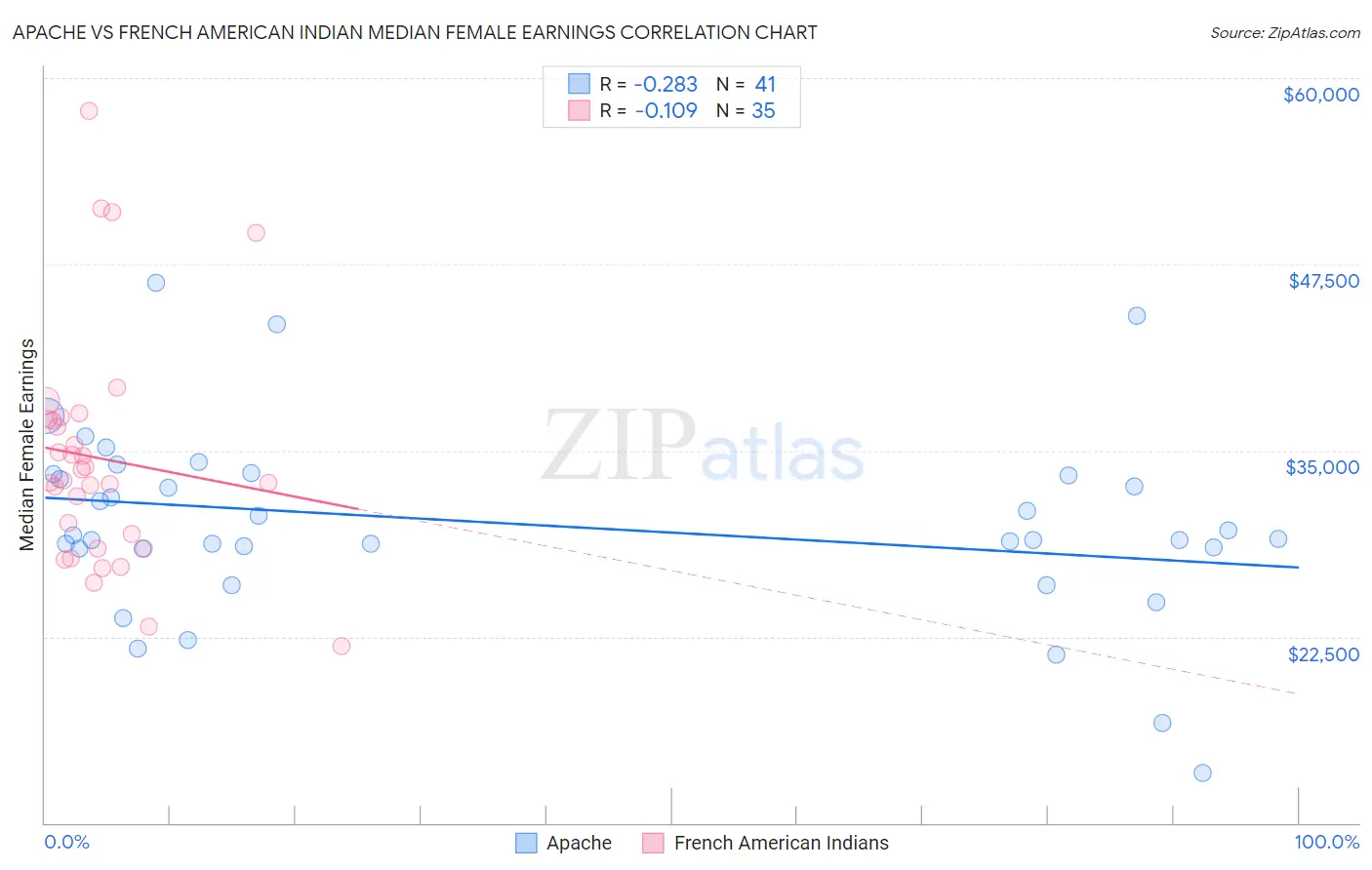 Apache vs French American Indian Median Female Earnings