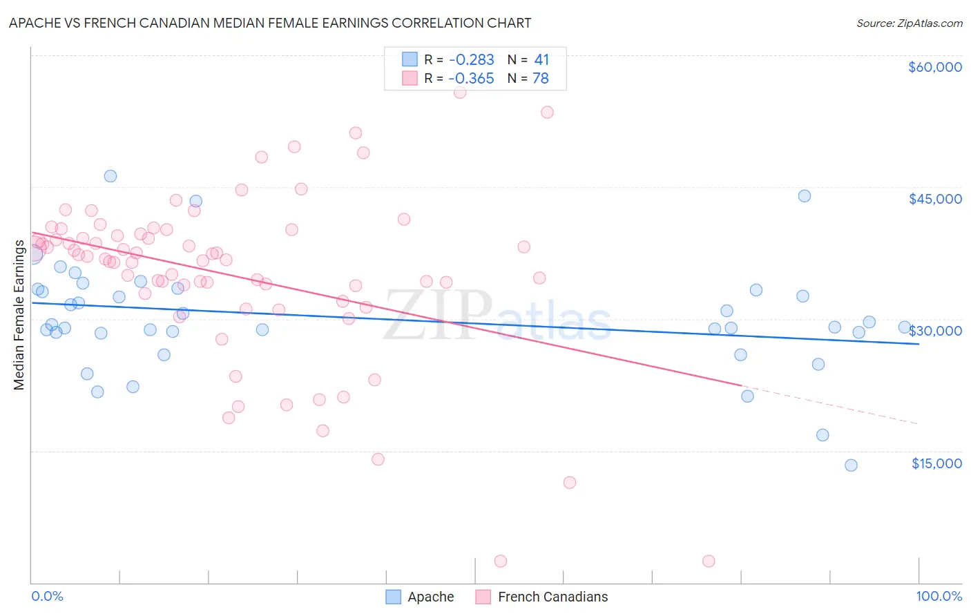 Apache vs French Canadian Median Female Earnings