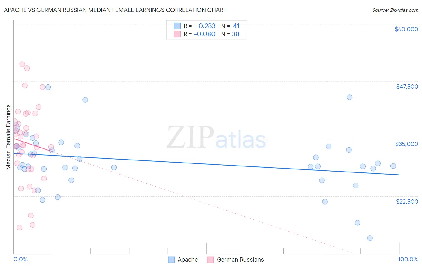 Apache vs German Russian Median Female Earnings