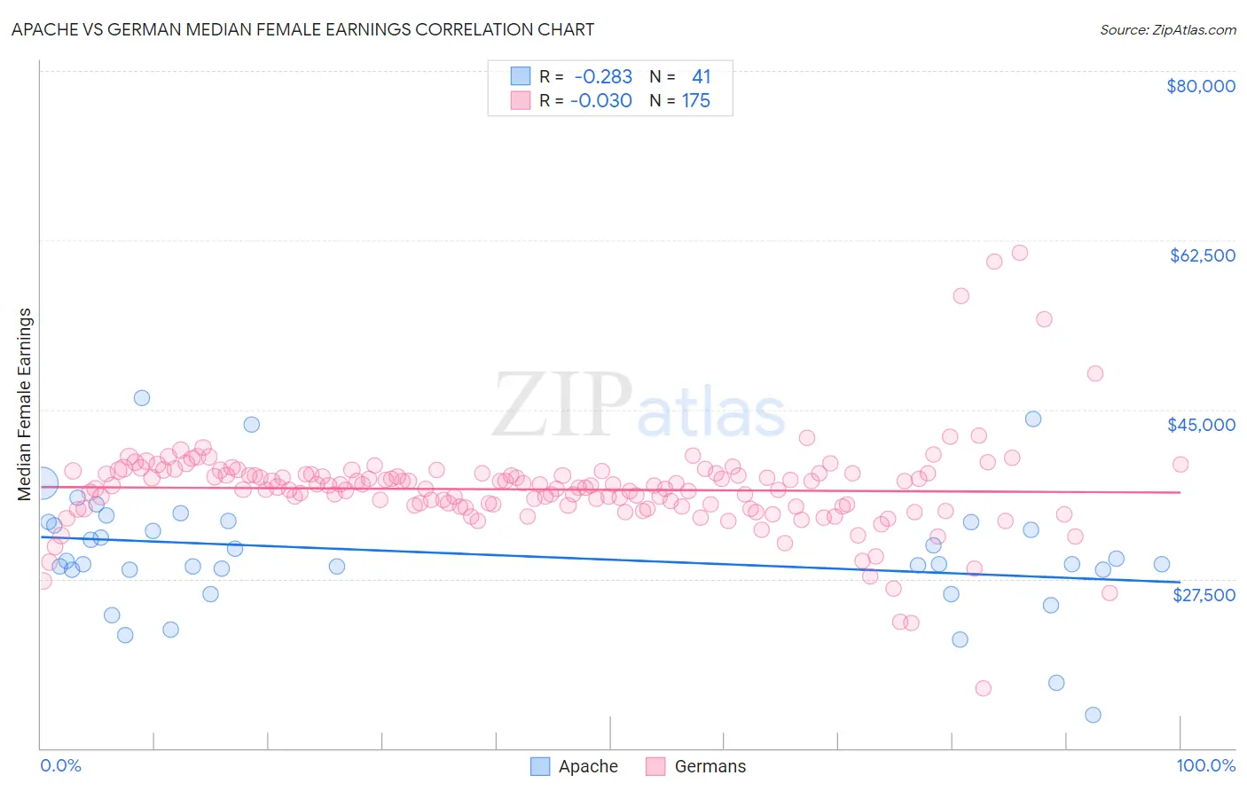 Apache vs German Median Female Earnings