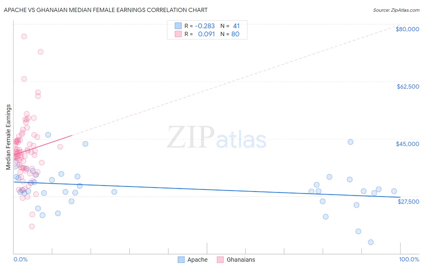 Apache vs Ghanaian Median Female Earnings