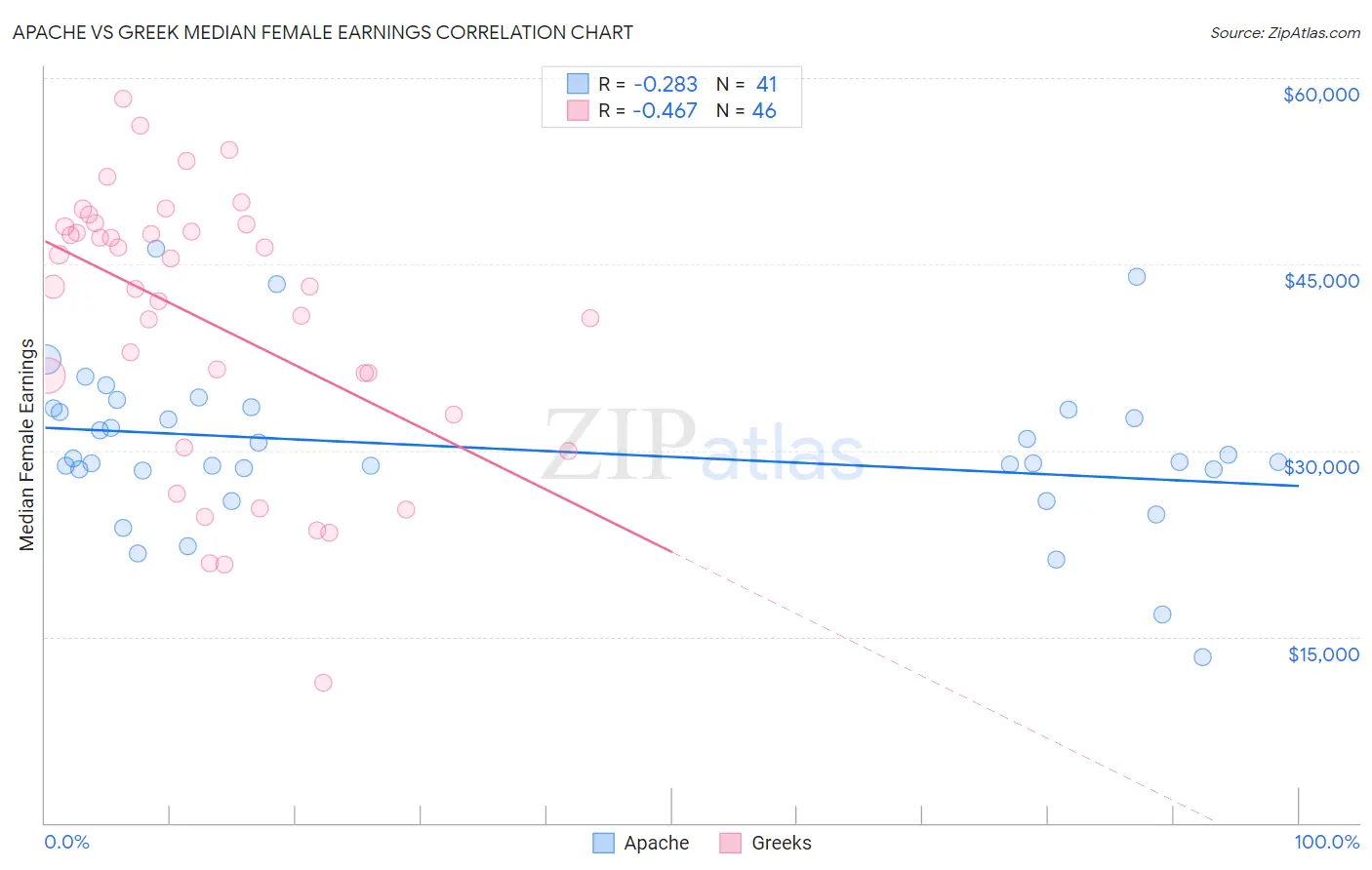 Apache vs Greek Median Female Earnings