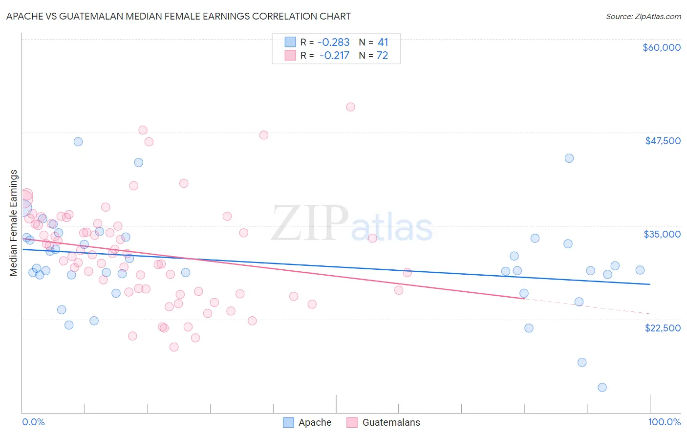 Apache vs Guatemalan Median Female Earnings