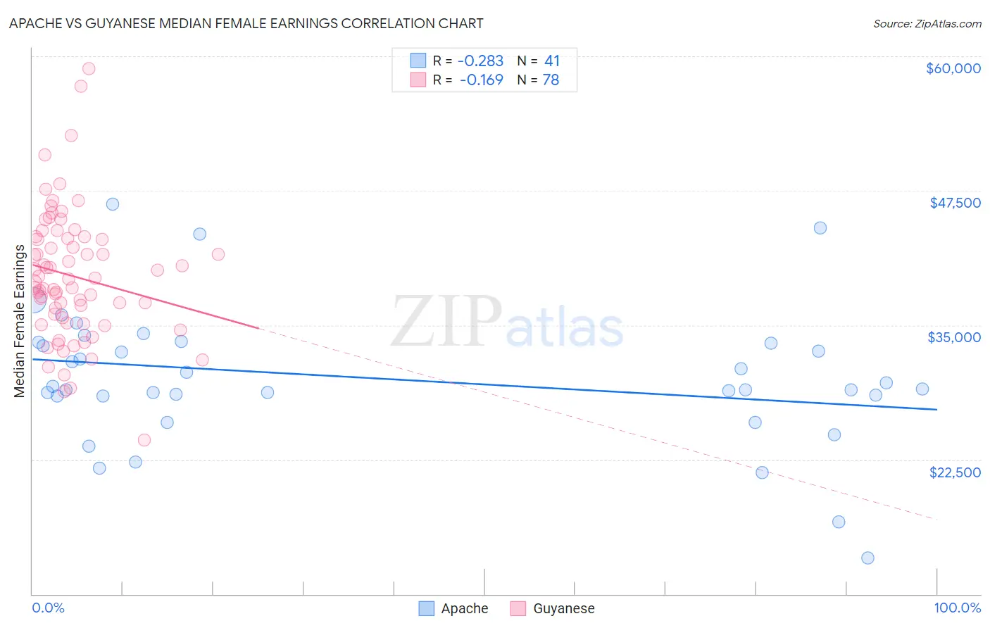 Apache vs Guyanese Median Female Earnings
