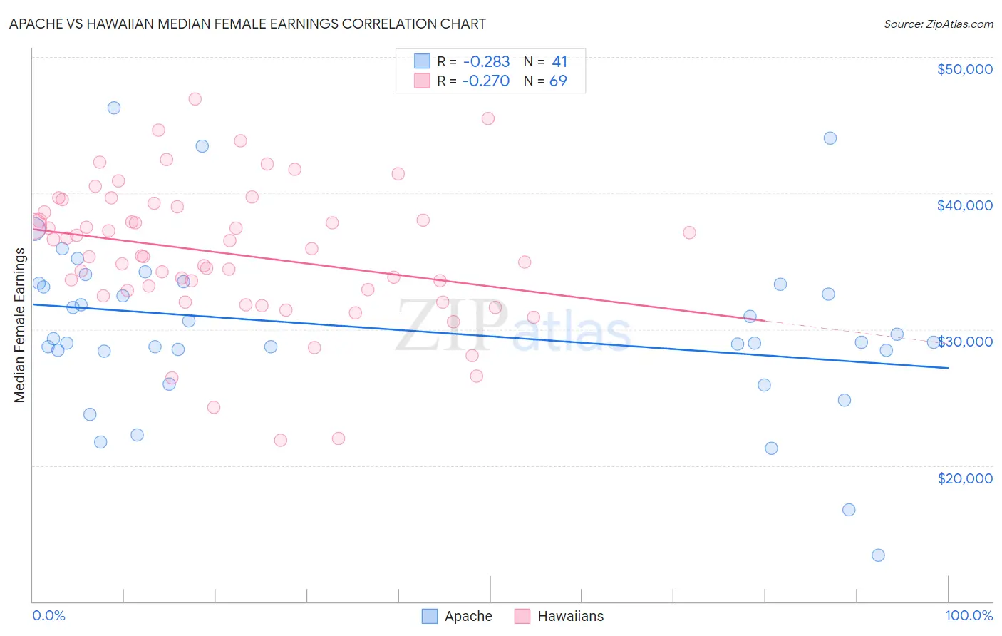 Apache vs Hawaiian Median Female Earnings
