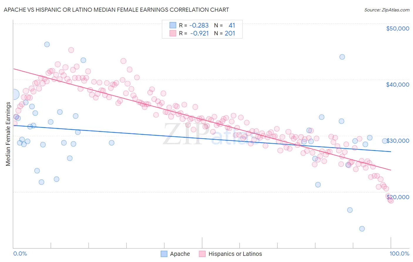 Apache vs Hispanic or Latino Median Female Earnings