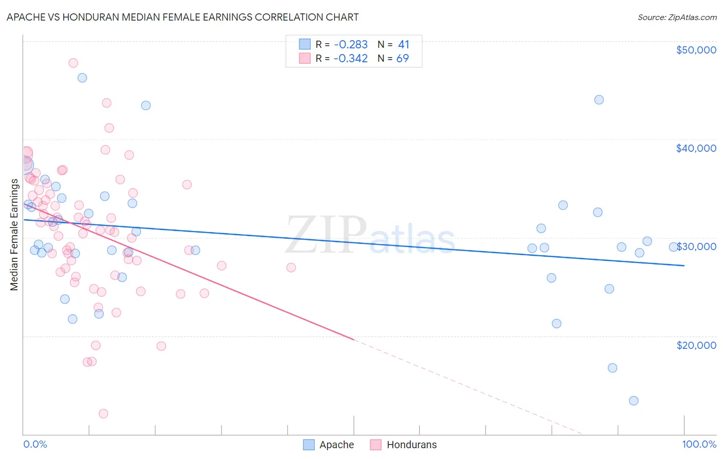 Apache vs Honduran Median Female Earnings