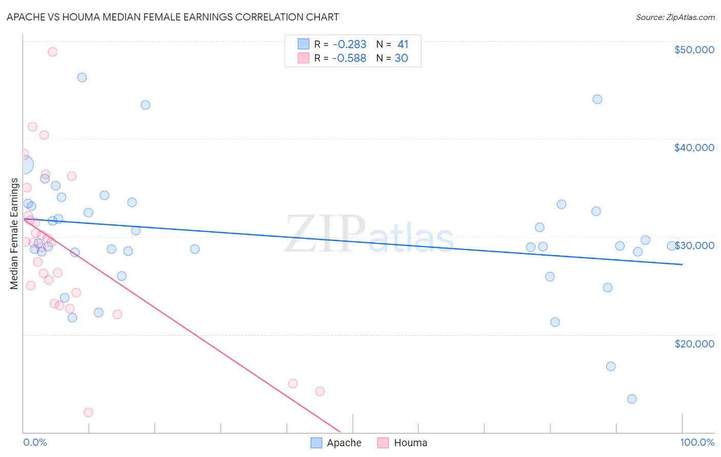 Apache vs Houma Median Female Earnings