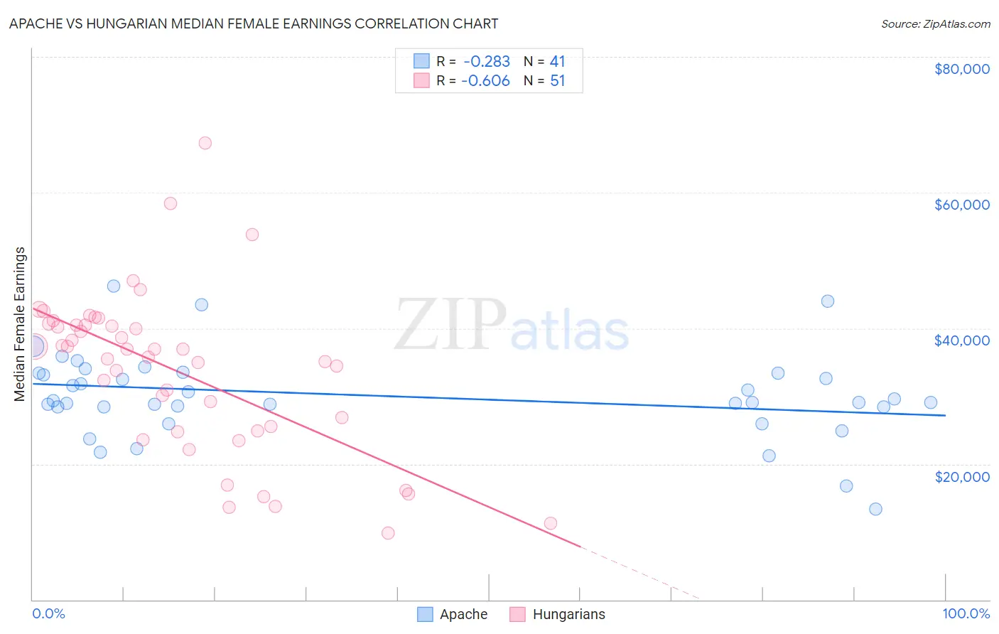 Apache vs Hungarian Median Female Earnings