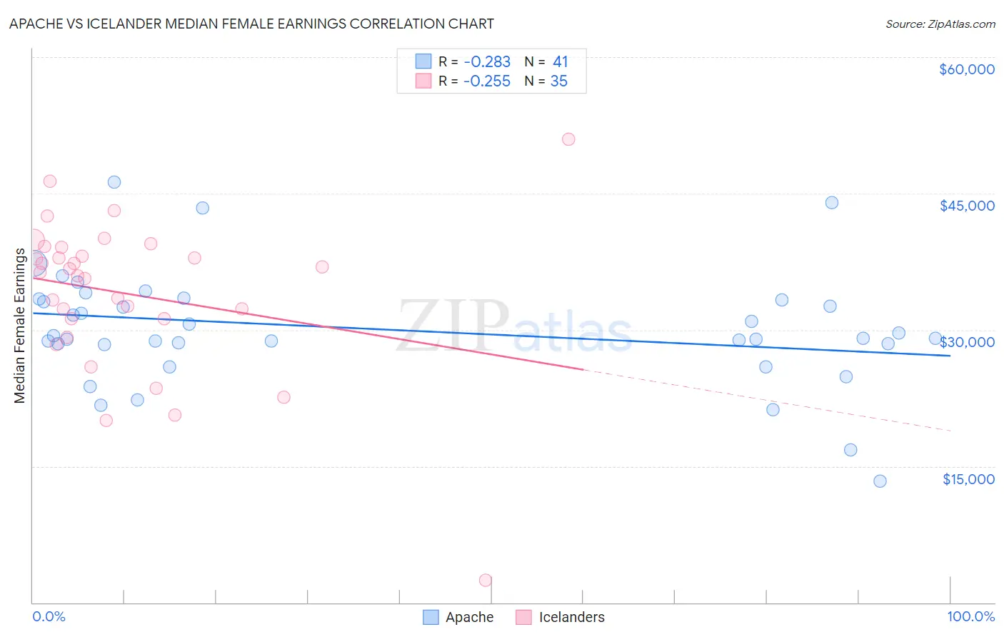 Apache vs Icelander Median Female Earnings