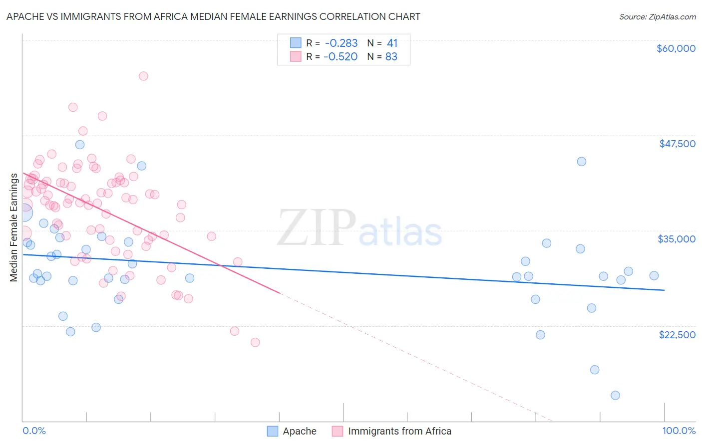 Apache vs Immigrants from Africa Median Female Earnings