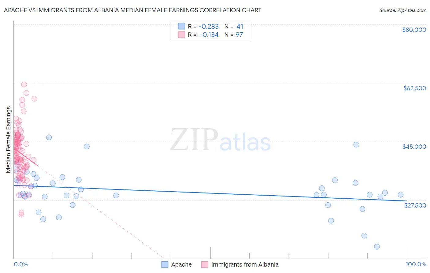 Apache vs Immigrants from Albania Median Female Earnings