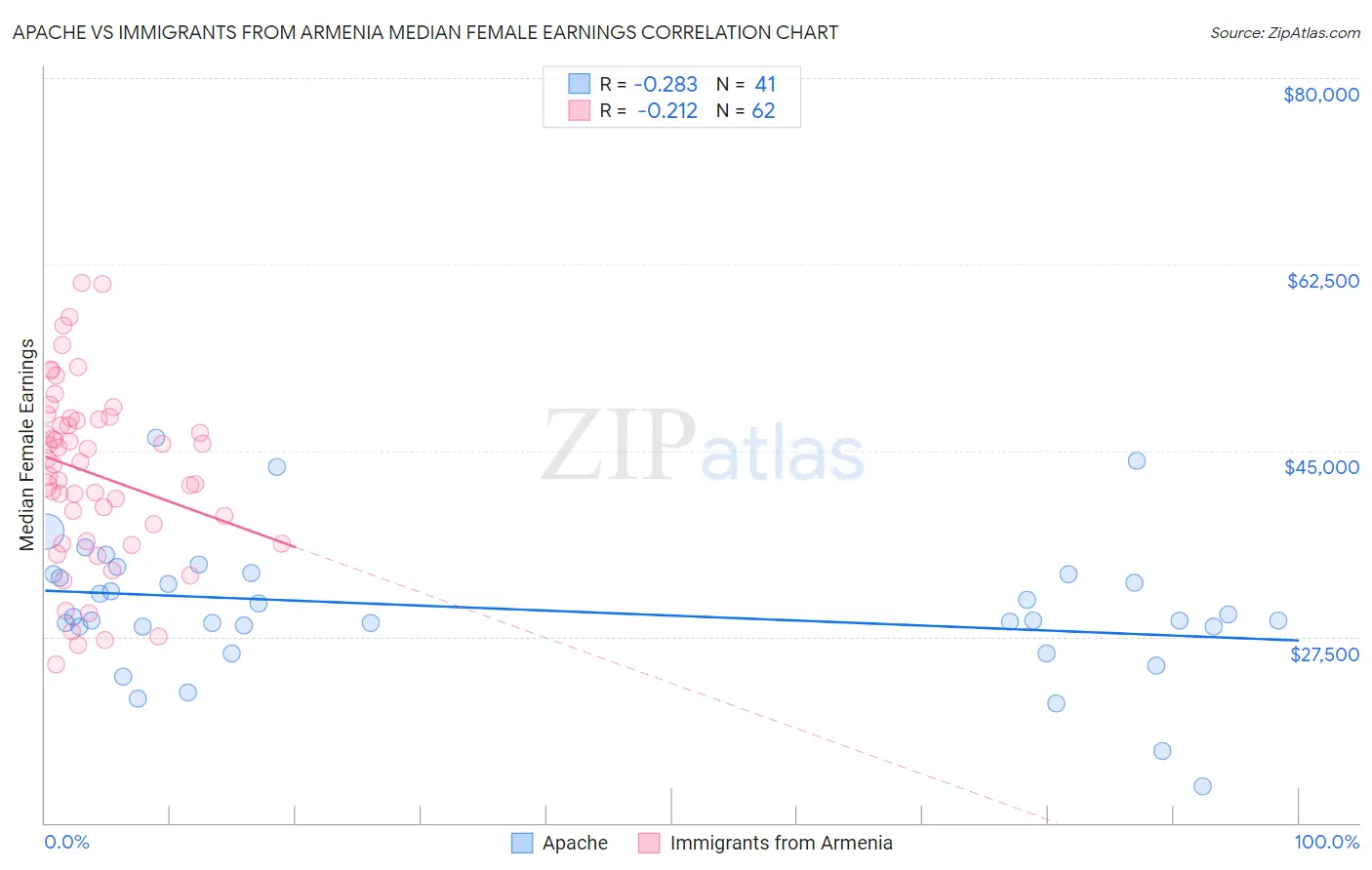 Apache vs Immigrants from Armenia Median Female Earnings