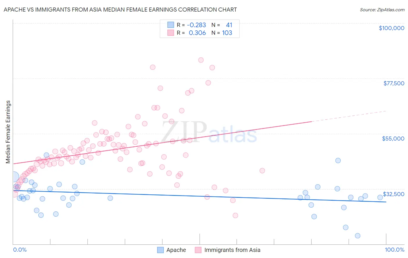 Apache vs Immigrants from Asia Median Female Earnings