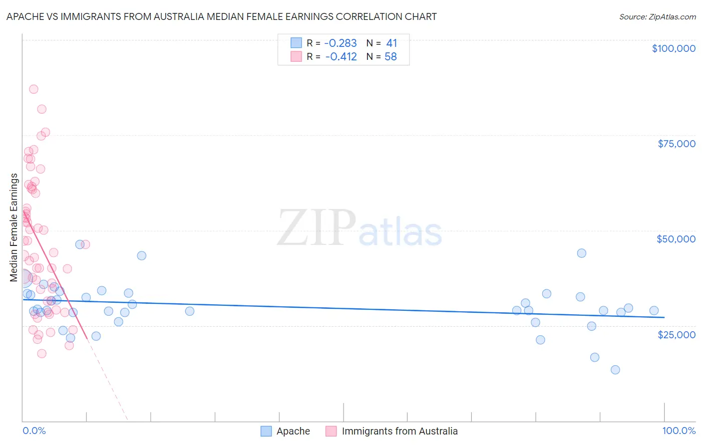 Apache vs Immigrants from Australia Median Female Earnings