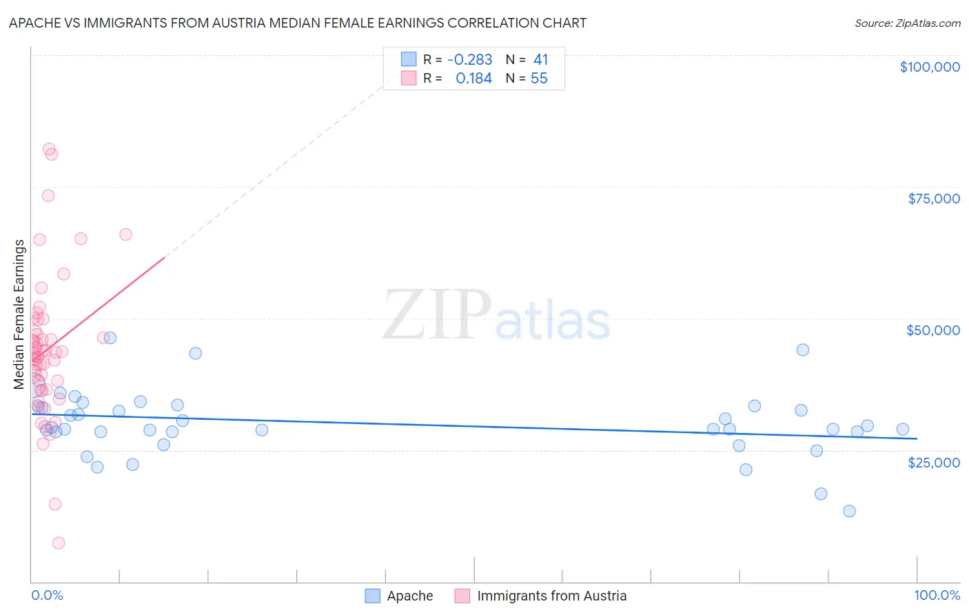 Apache vs Immigrants from Austria Median Female Earnings