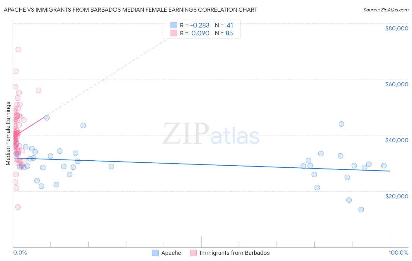 Apache vs Immigrants from Barbados Median Female Earnings