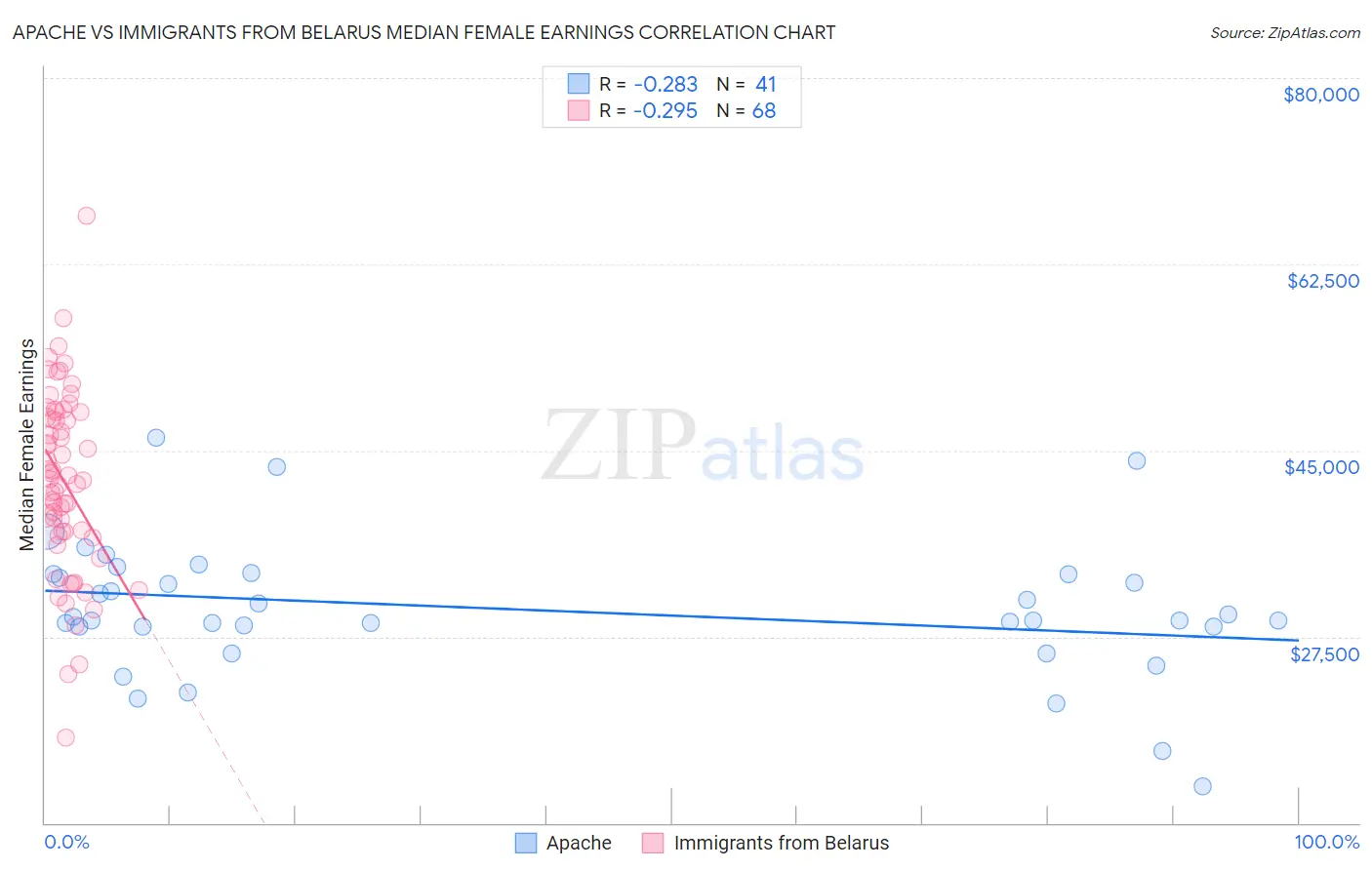 Apache vs Immigrants from Belarus Median Female Earnings