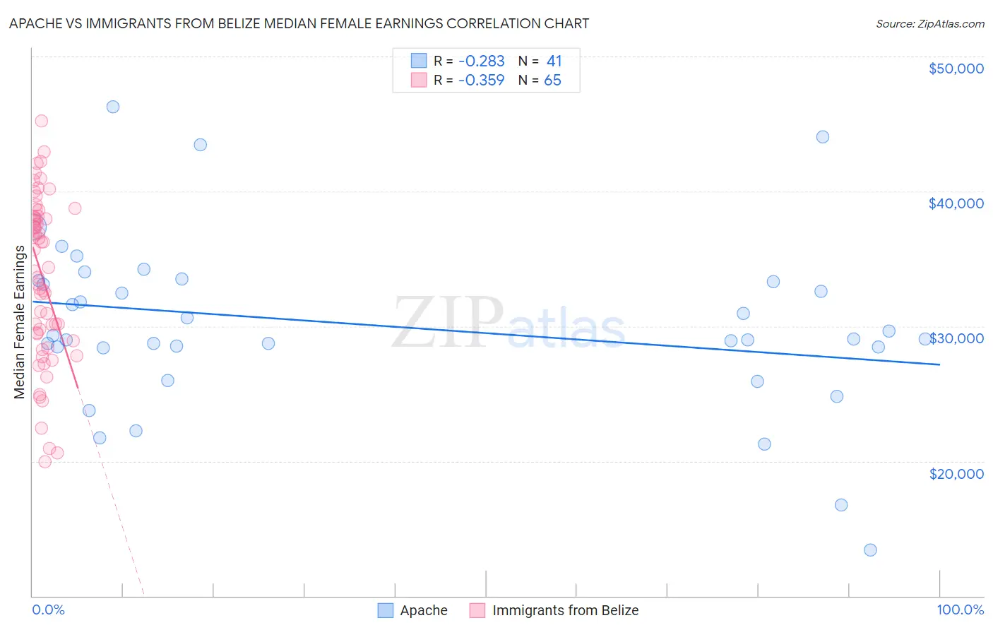 Apache vs Immigrants from Belize Median Female Earnings