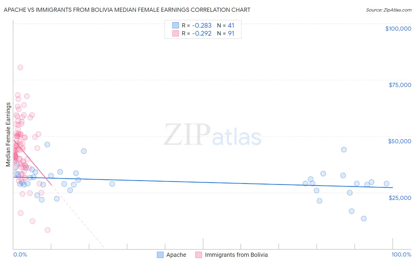 Apache vs Immigrants from Bolivia Median Female Earnings
