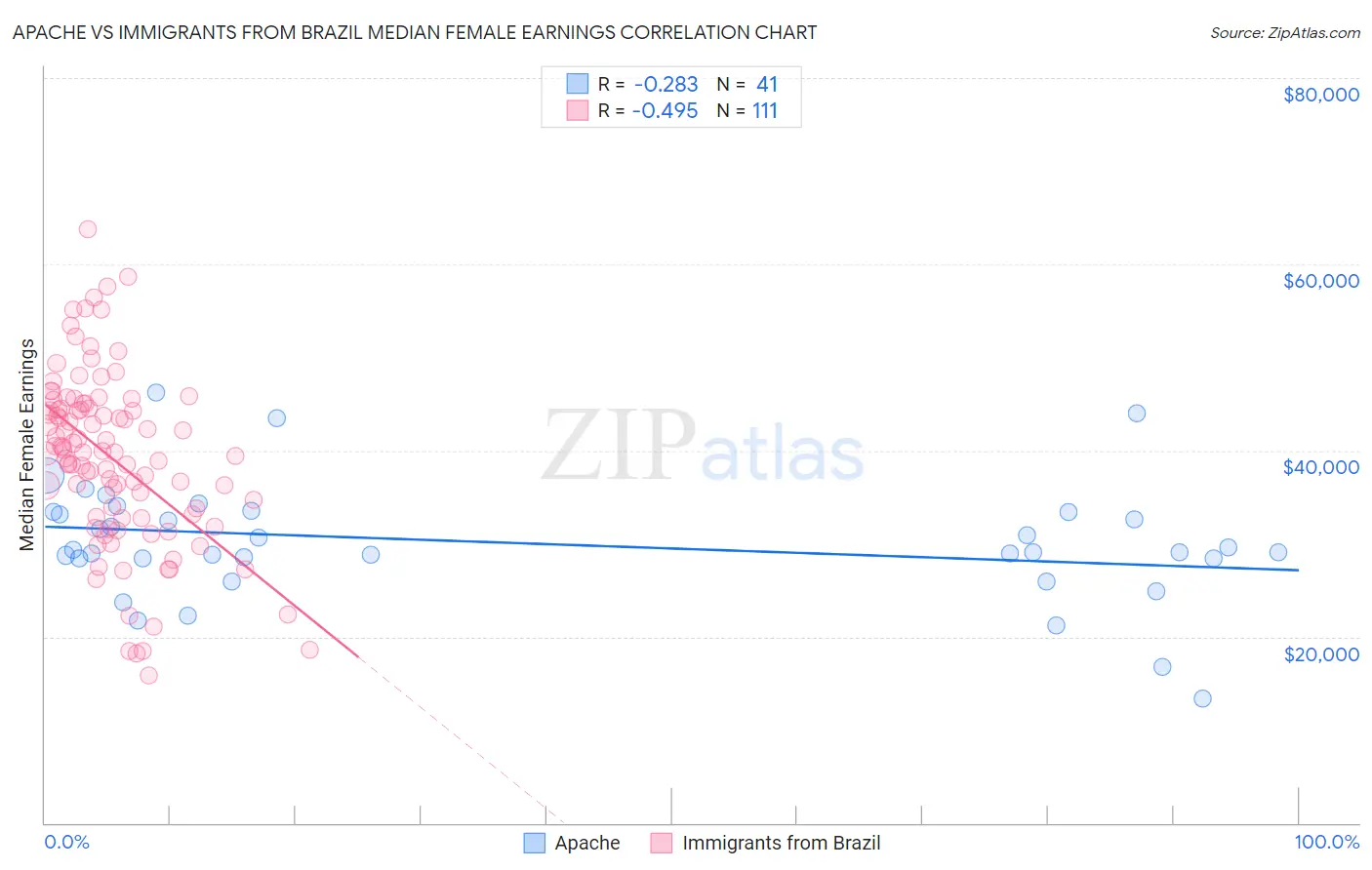 Apache vs Immigrants from Brazil Median Female Earnings
