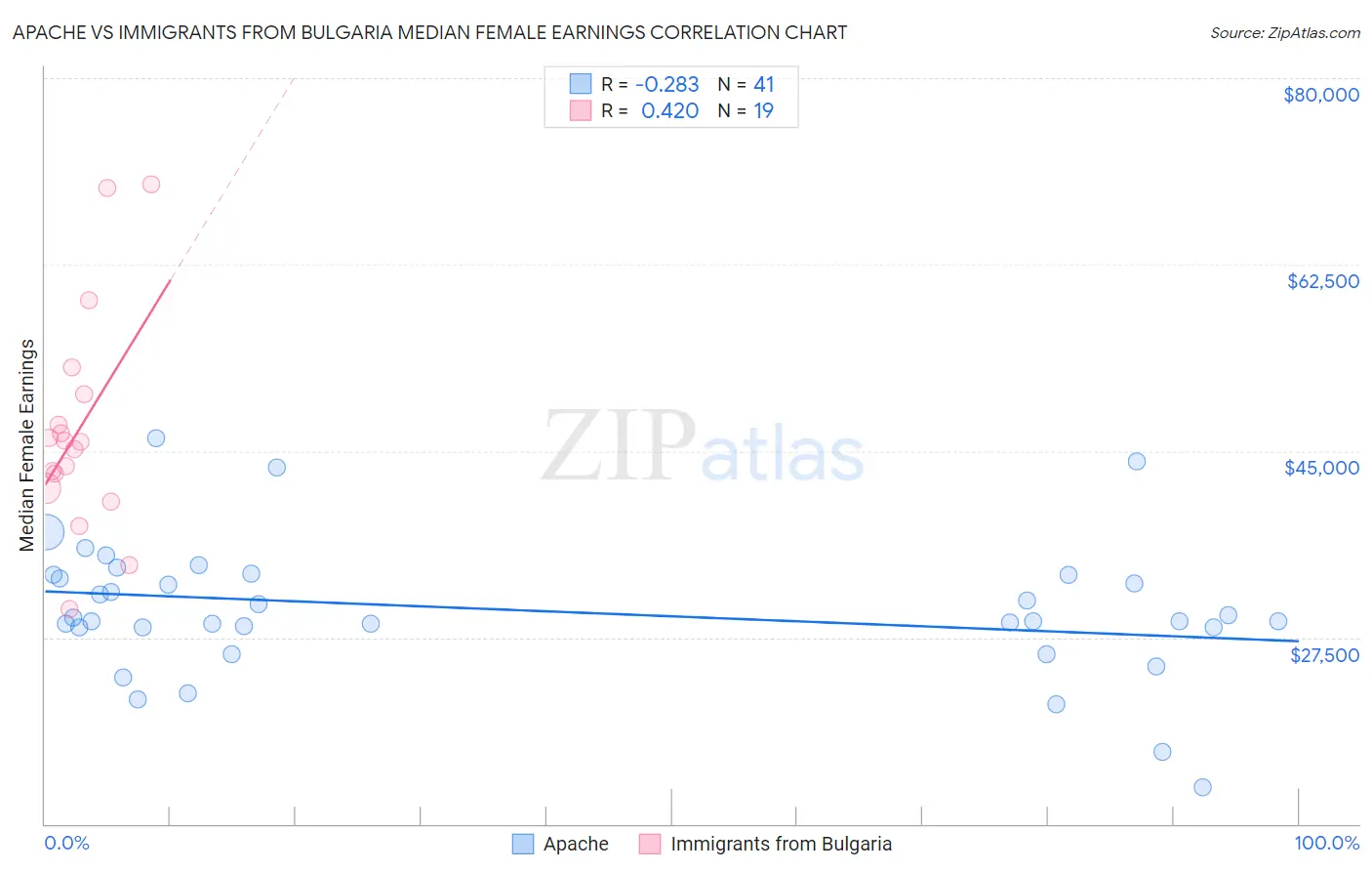 Apache vs Immigrants from Bulgaria Median Female Earnings