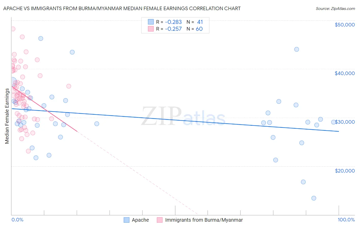 Apache vs Immigrants from Burma/Myanmar Median Female Earnings