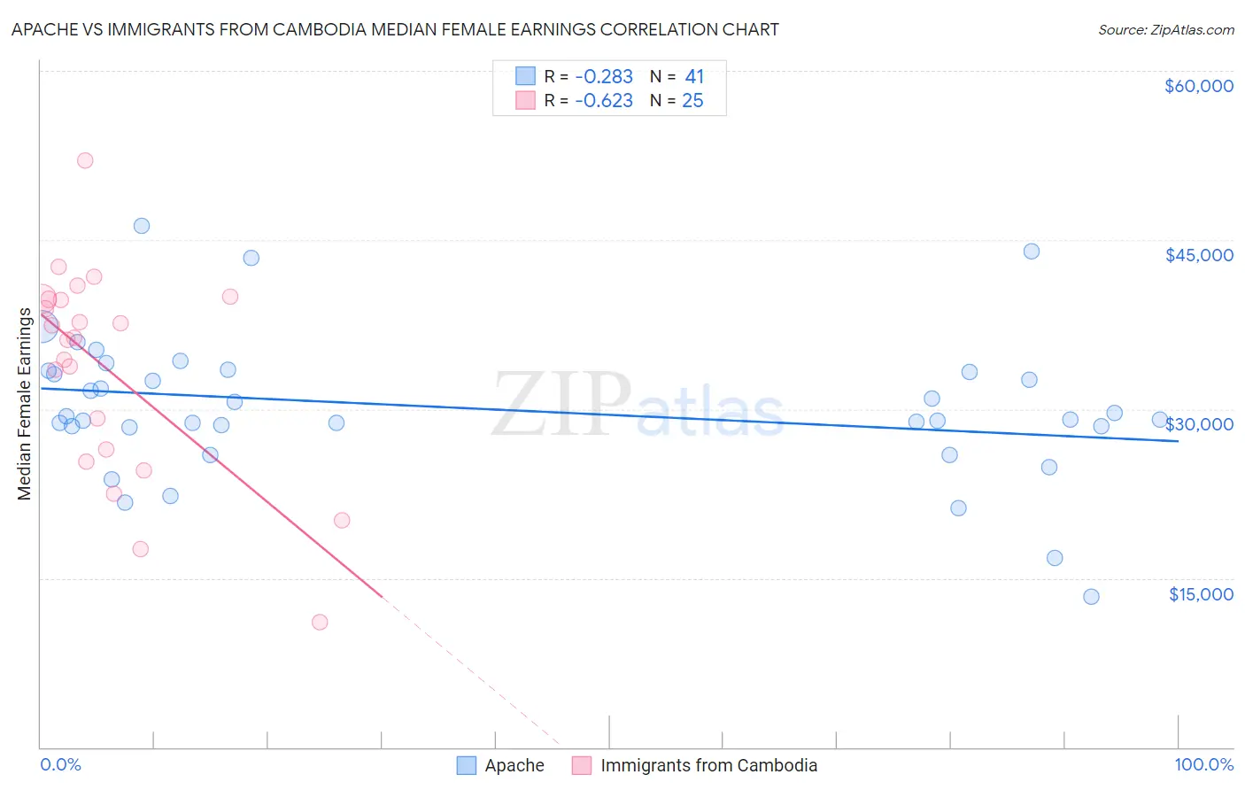 Apache vs Immigrants from Cambodia Median Female Earnings