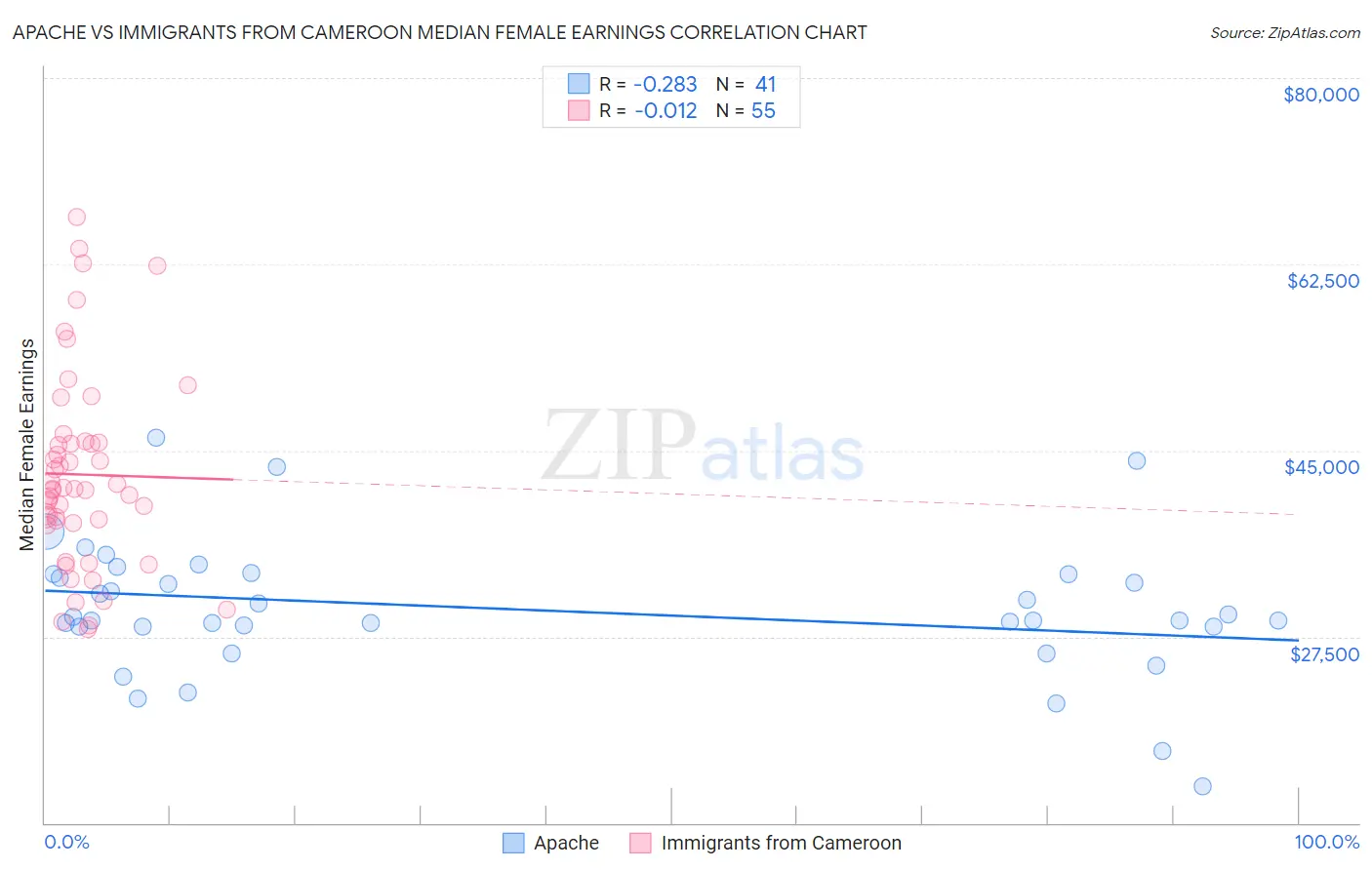 Apache vs Immigrants from Cameroon Median Female Earnings