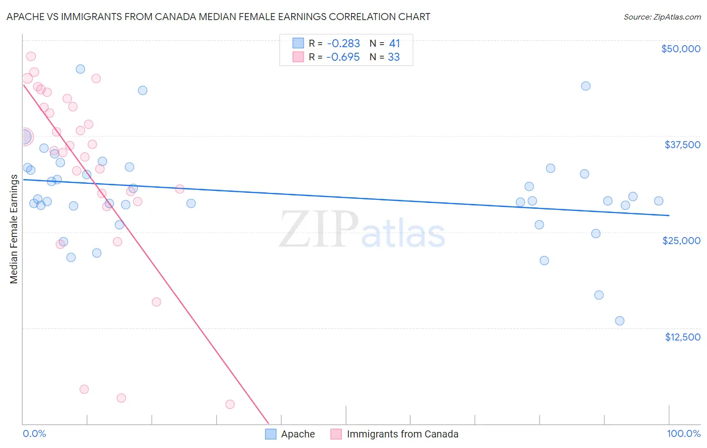 Apache vs Immigrants from Canada Median Female Earnings