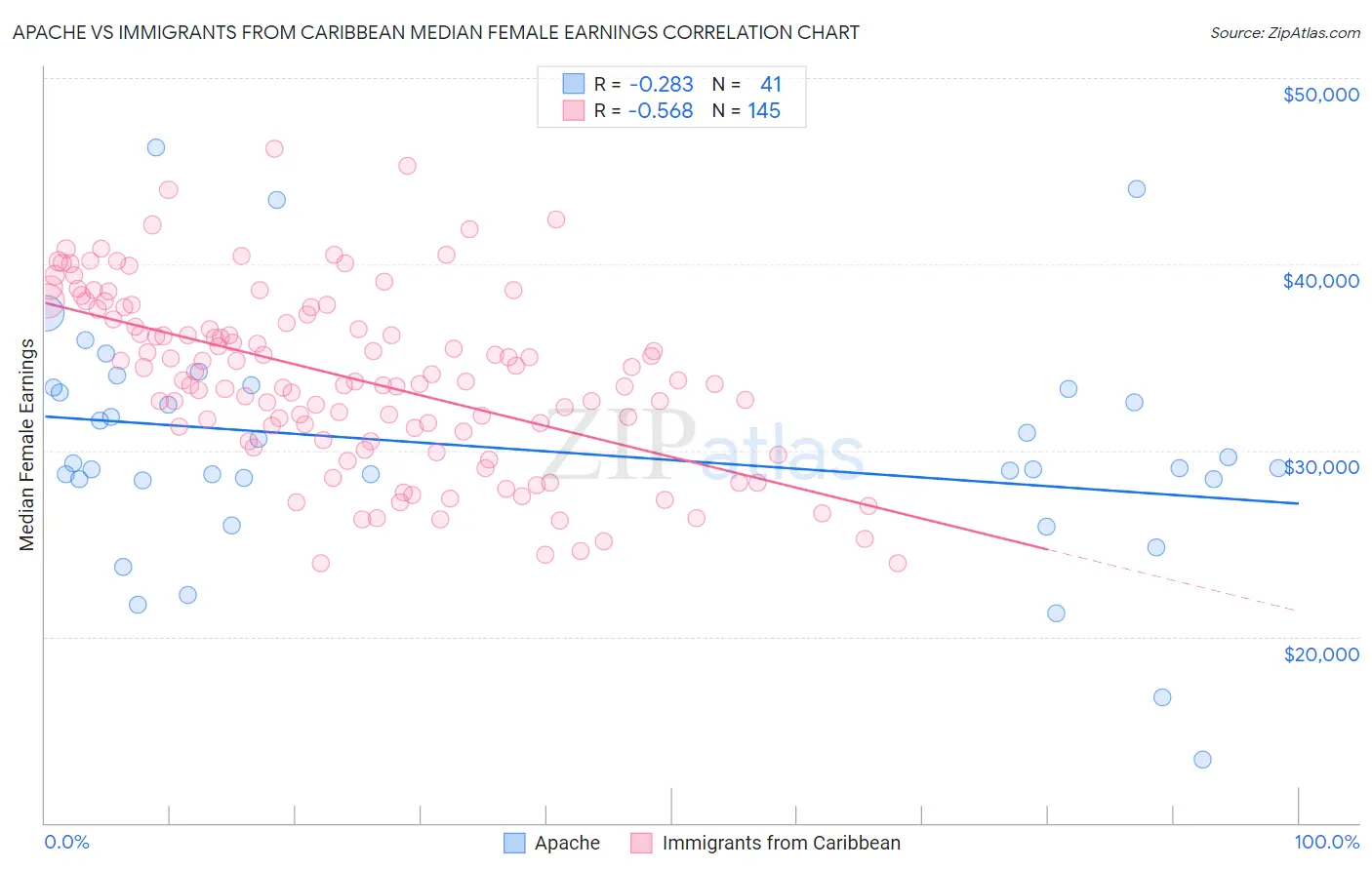 Apache vs Immigrants from Caribbean Median Female Earnings