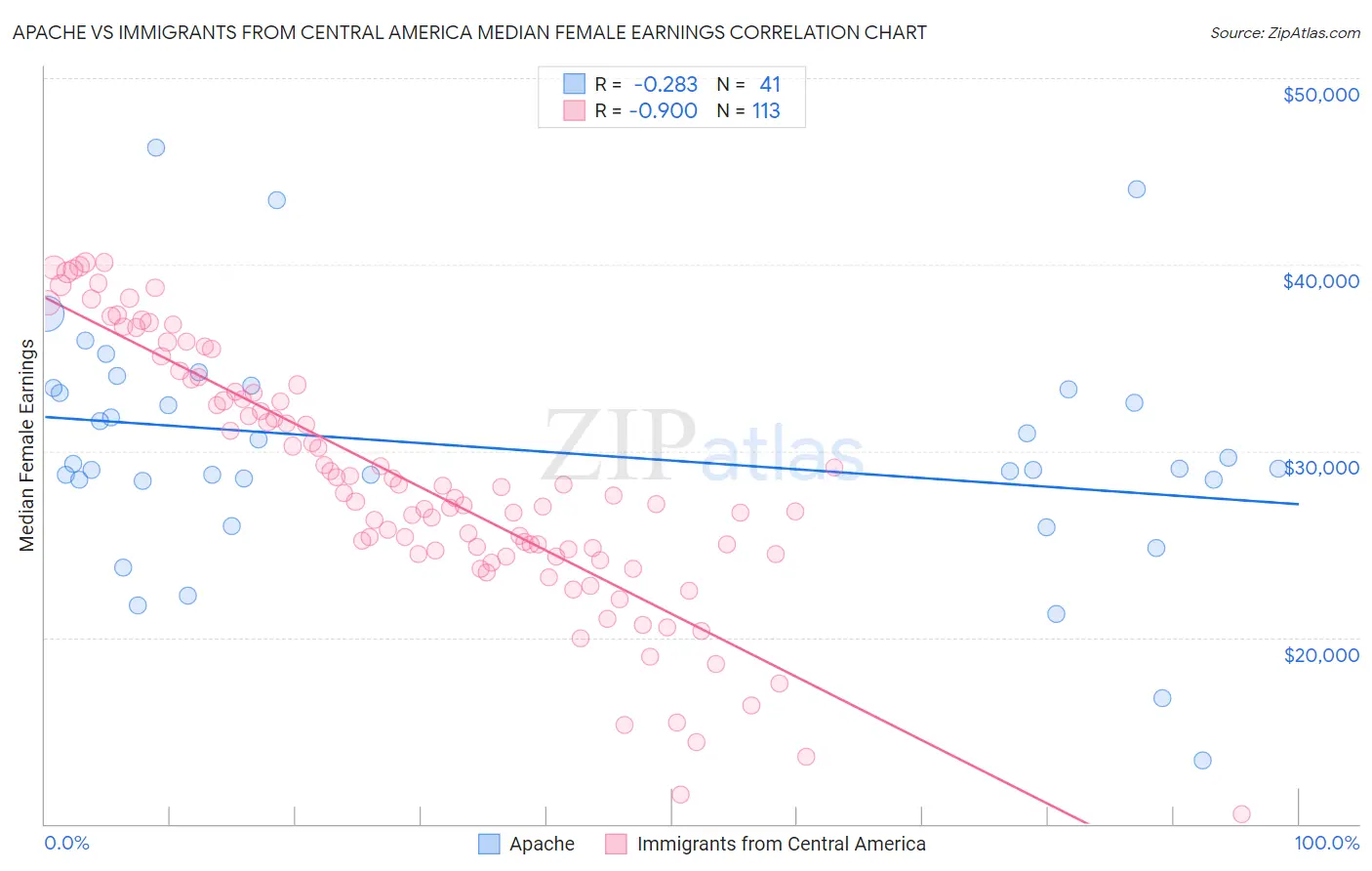 Apache vs Immigrants from Central America Median Female Earnings