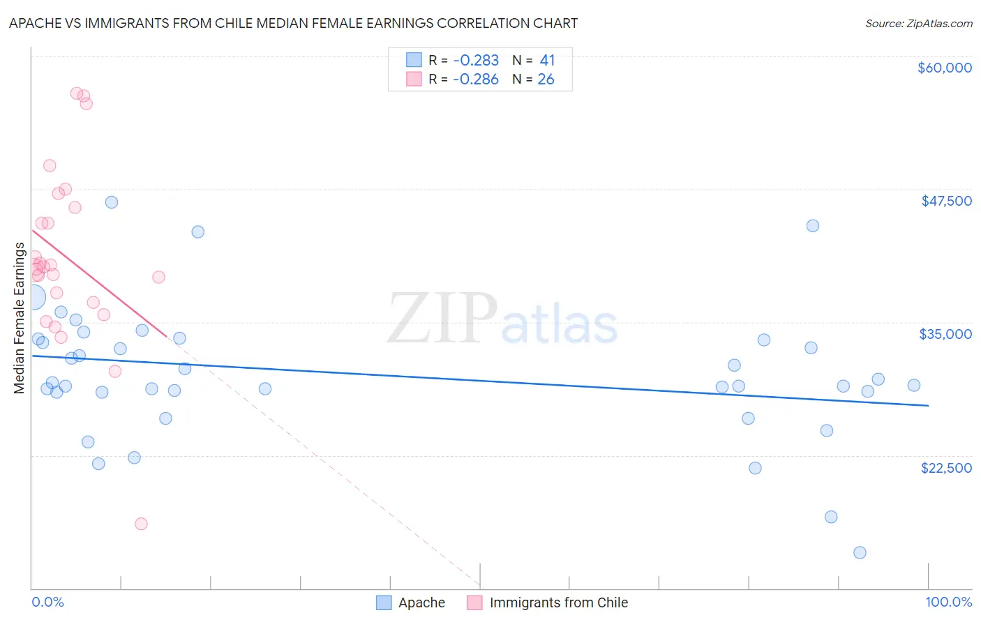 Apache vs Immigrants from Chile Median Female Earnings
